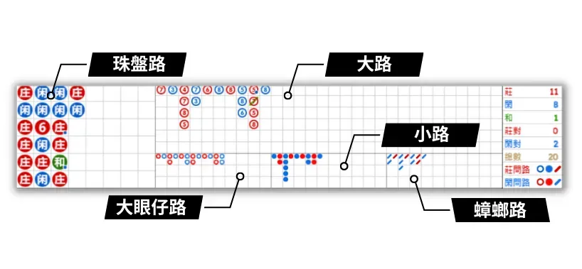 百家樂路單一共有哪些?